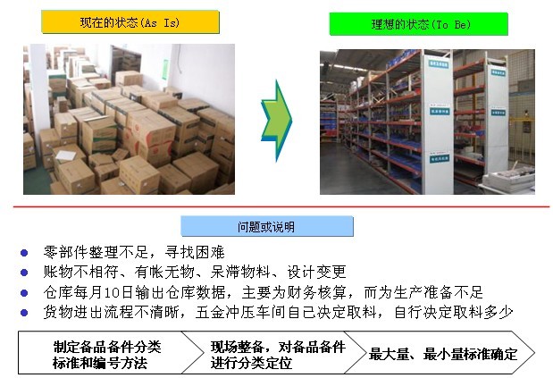 精益供应链管理