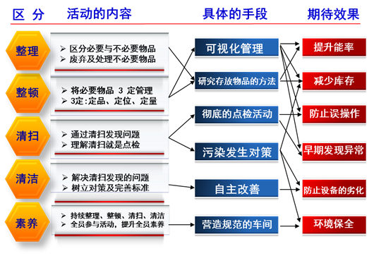 5S管理资料