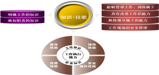 一线主管技能提升训练