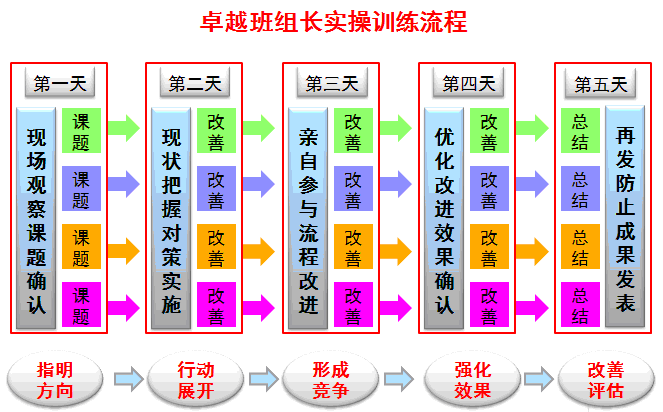 一线主管技能提升训练